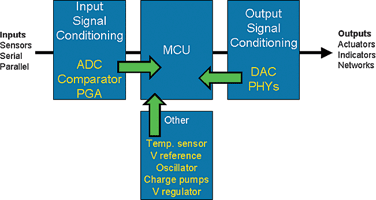 Figure 1. Typical embedded system block diagram